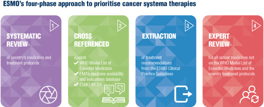 ESMO-Four-Phase-Approach-to-Prioritise-Cancer-System-Therapies