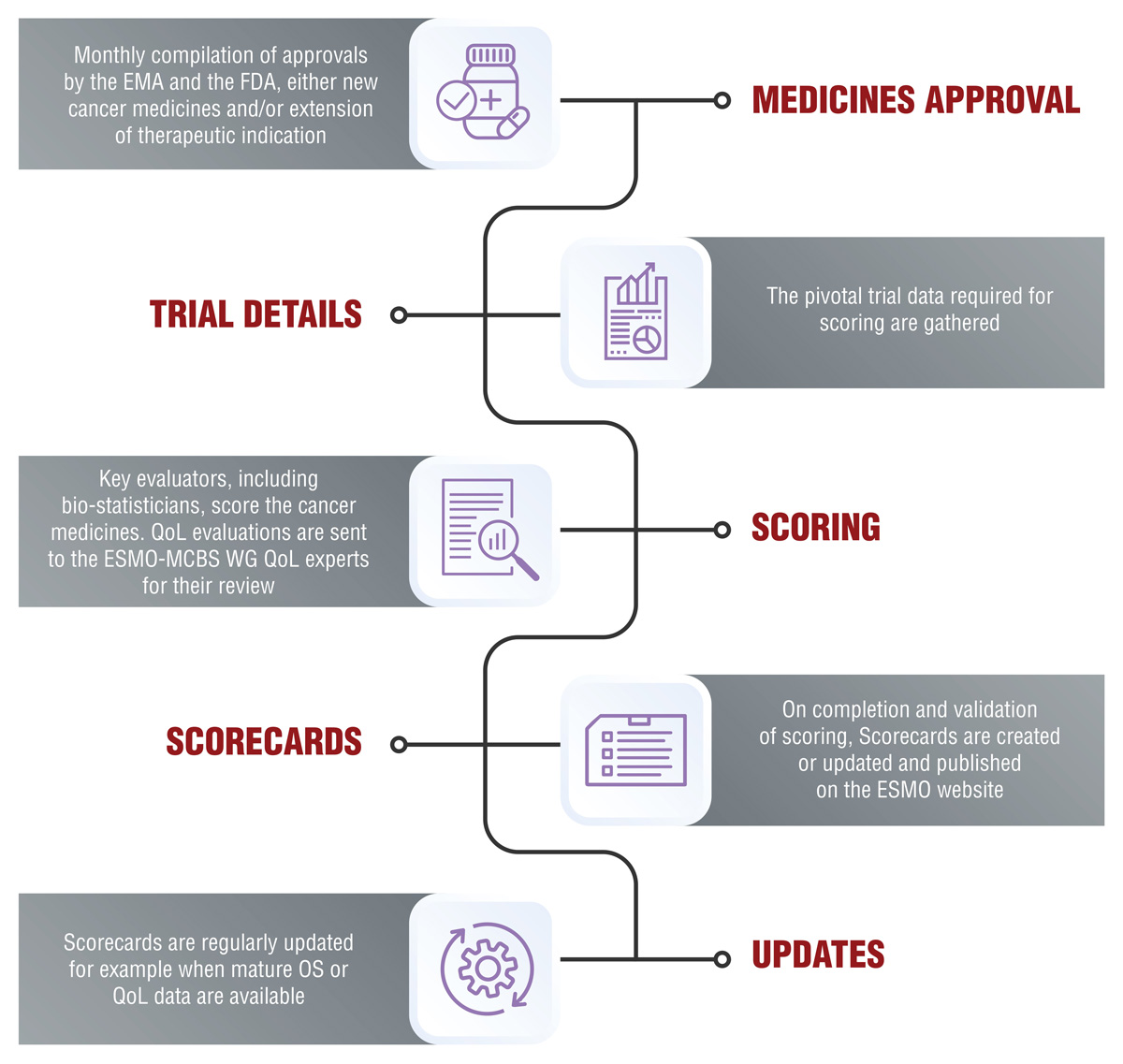 ESMO-MCBS-Scoring-Process